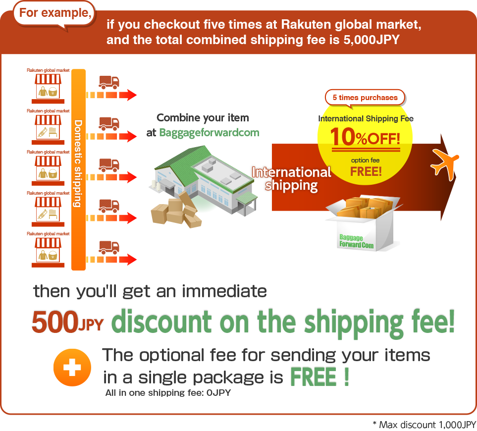 For example, if you checkout five times at Rakuten global market, and the total combined shipping fee is ¥5,000,then you'll get an immediate ¥500 discount on the shipping fee! Max discount 1,000JPY.