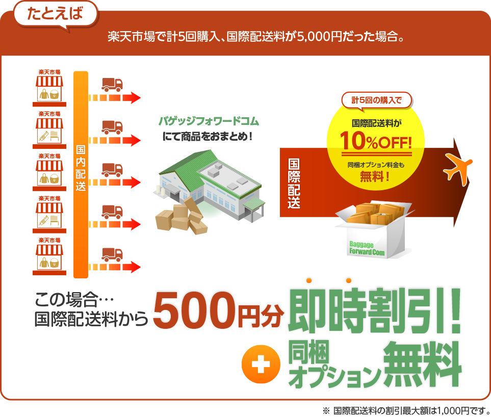 楽天市場 Baggageforwardcom海外送料割引キャンペーンのご案内 バゲッジフォワードコム 365日海外発送