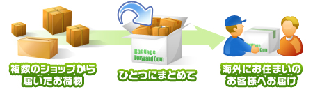 海外にお住まいのお客様へ複数のショップから届いたお荷物をひとつにまとめてお届け