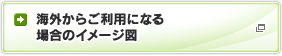 海外からご利用になる場合のイメージ図