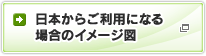 日本からご利用になる場合のイメージ図