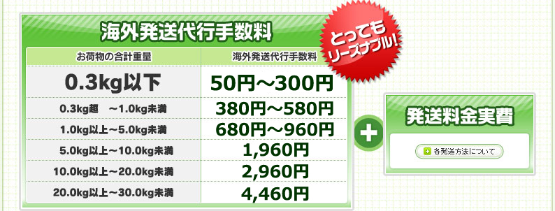 海外発送代行手数料