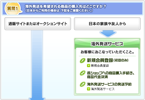 質問1 海外発送を希望される商品の購入先はどこですか？（日本からご利用の場合は、下記をご確認ください。）