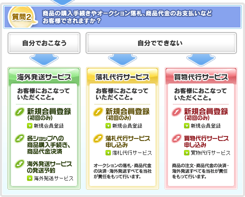 質問2 商品の購入手続きやオークション落札、商品代金のお支払いなどお客様でされますか？