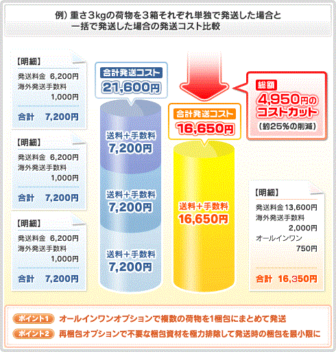 例：重さ3kgの荷物を3箱それぞれ単独で発送した場合と一括で発送した場合の発送コスト比較